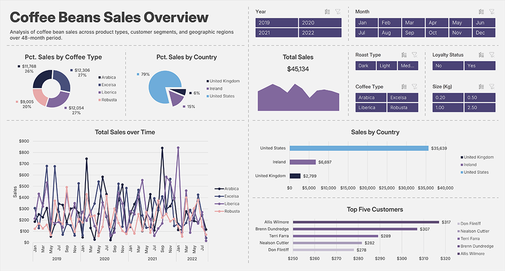 Sales Overview Dashboard