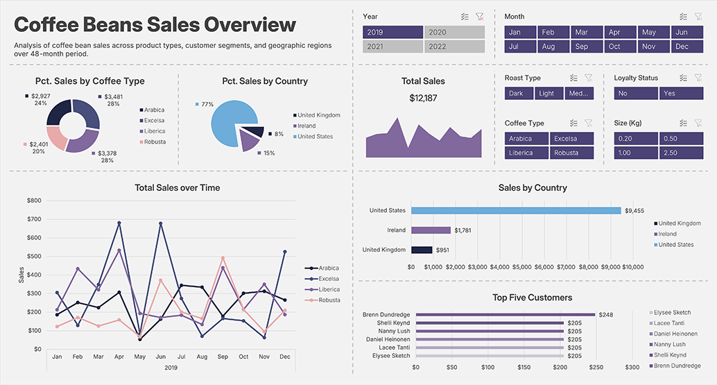 2019 Sales Performance Dashboard