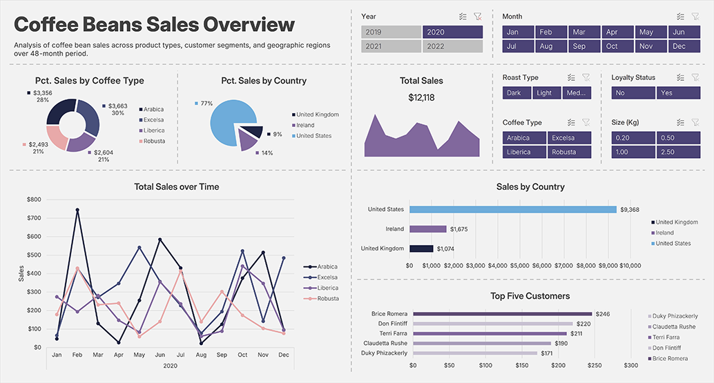 2020 Sales Performance Dashboard