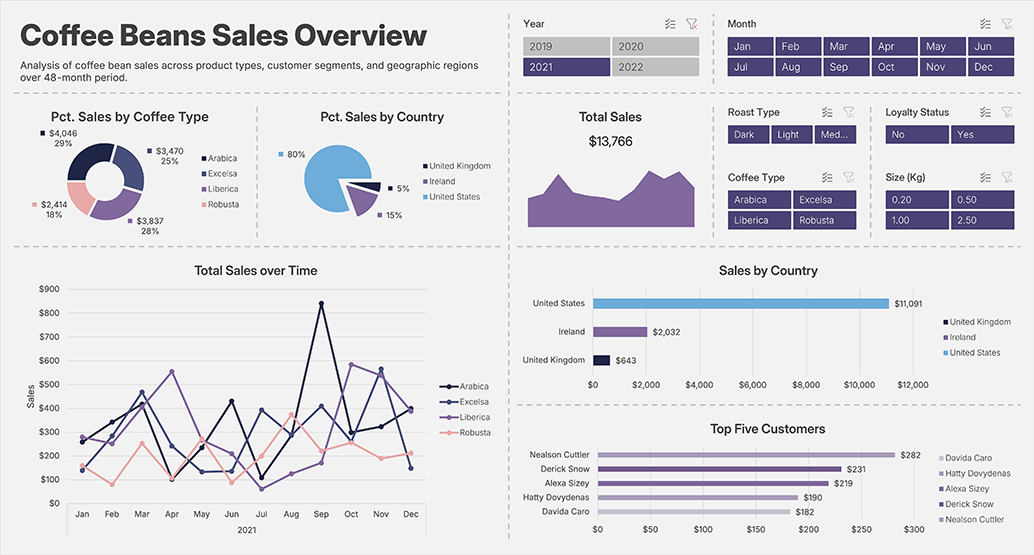 2021 Sales Performance Dashboard